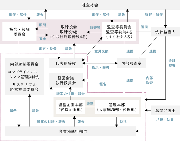 体制図