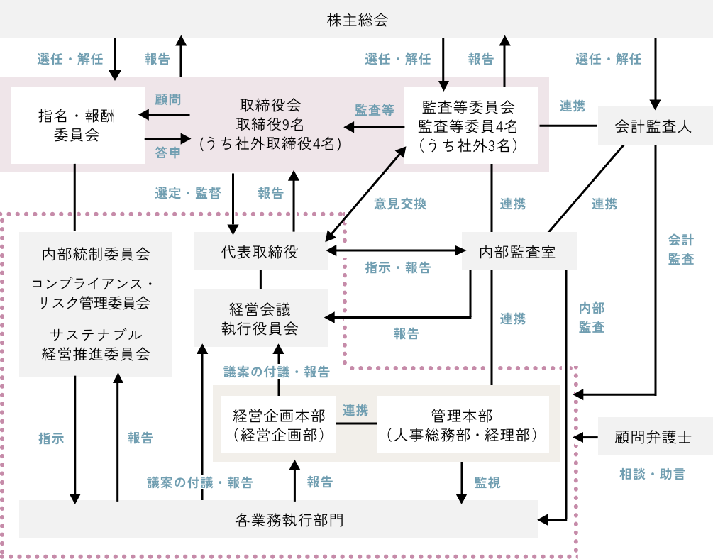 体制図