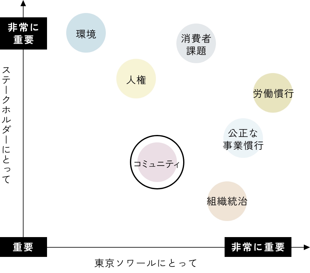 コミュニティ