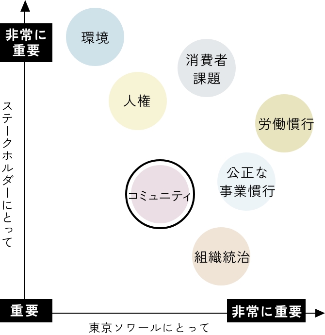 コミュニティ