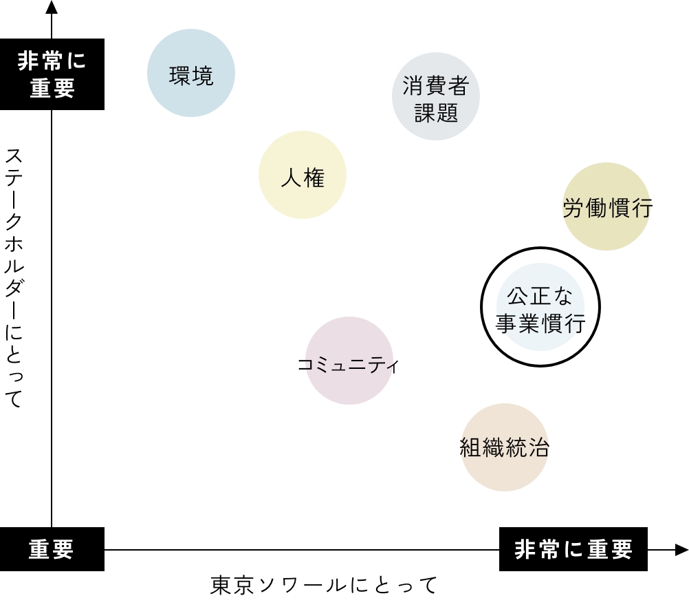 公正な事業慣行