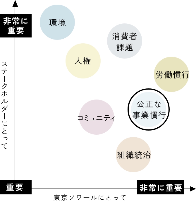 公正な事業慣行