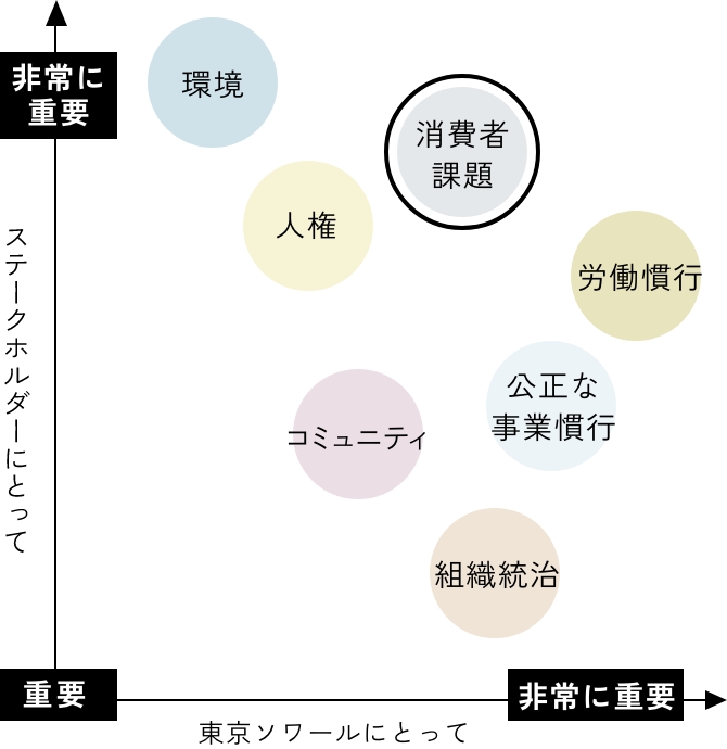 消費者課題