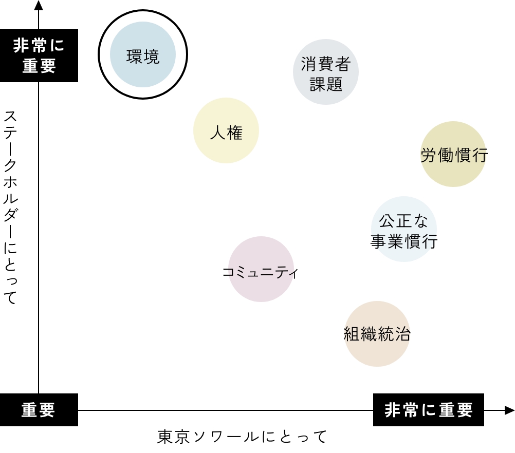 環境