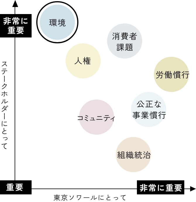 環境