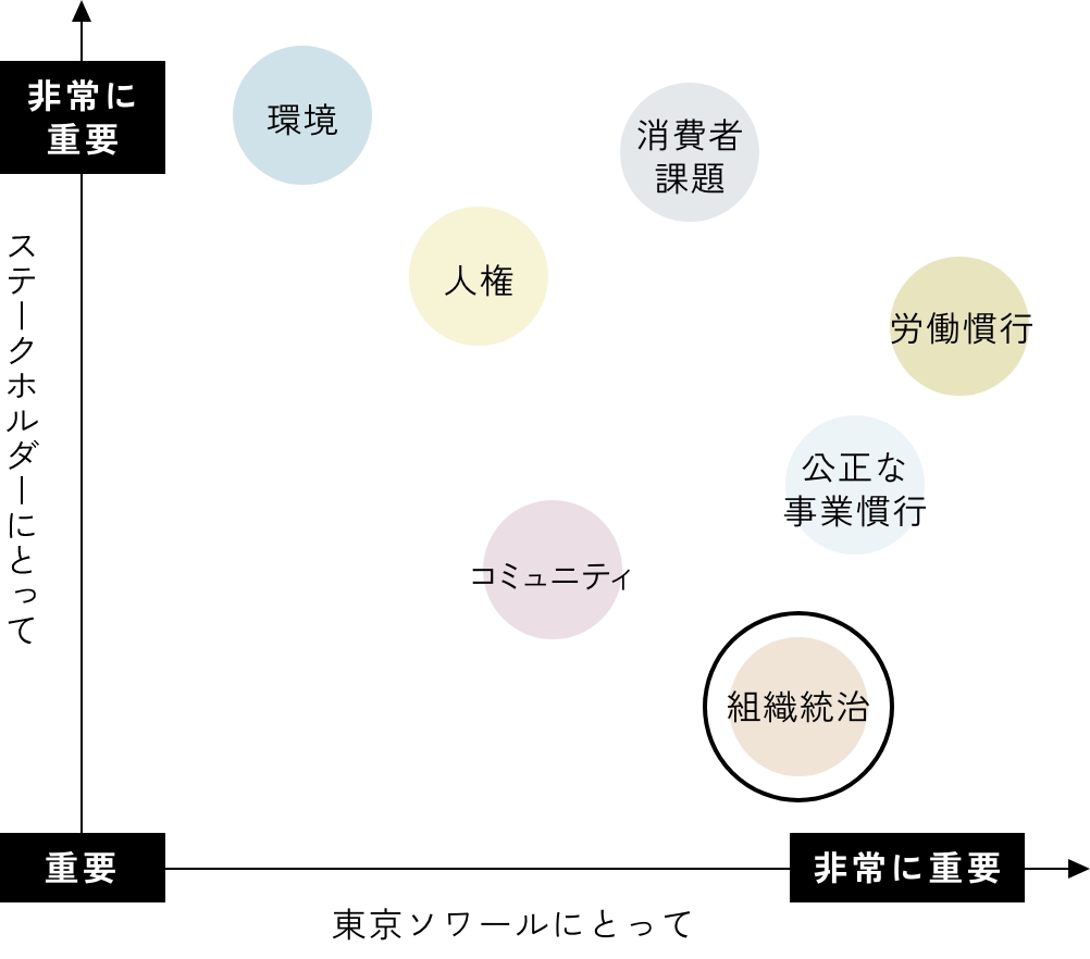 組織統治