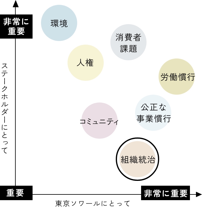 組織統治